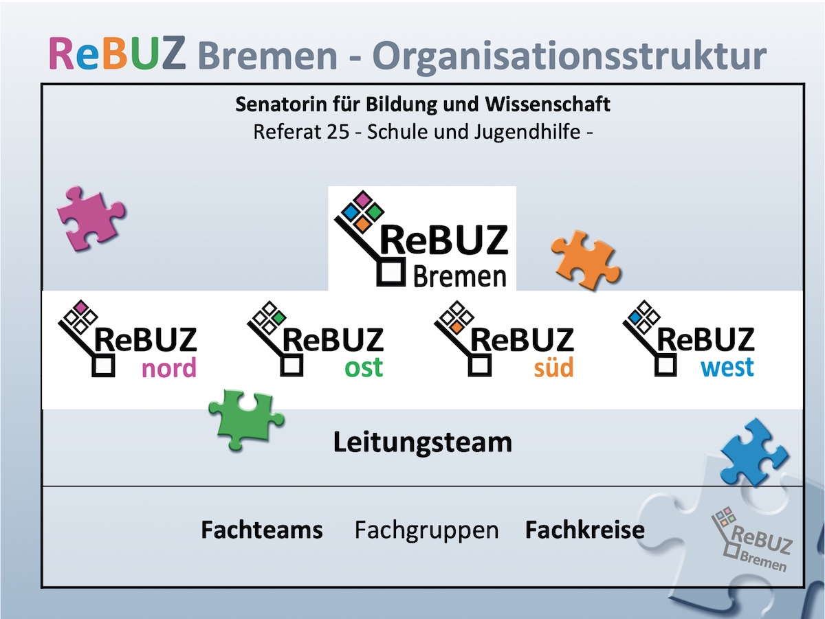 Abbildung: ReBUZ: Bremen - Organisationsstruktur