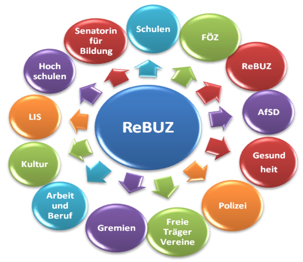 Abbildung Kooperationsnetzwerk ReBUZ