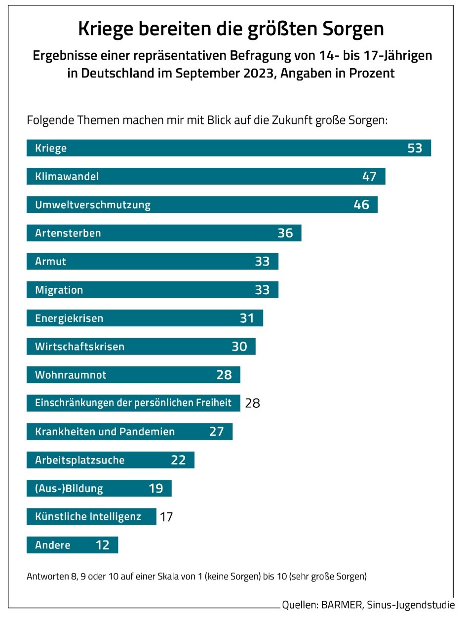 Abbildung: Kriege bereiten die größten Sorgen