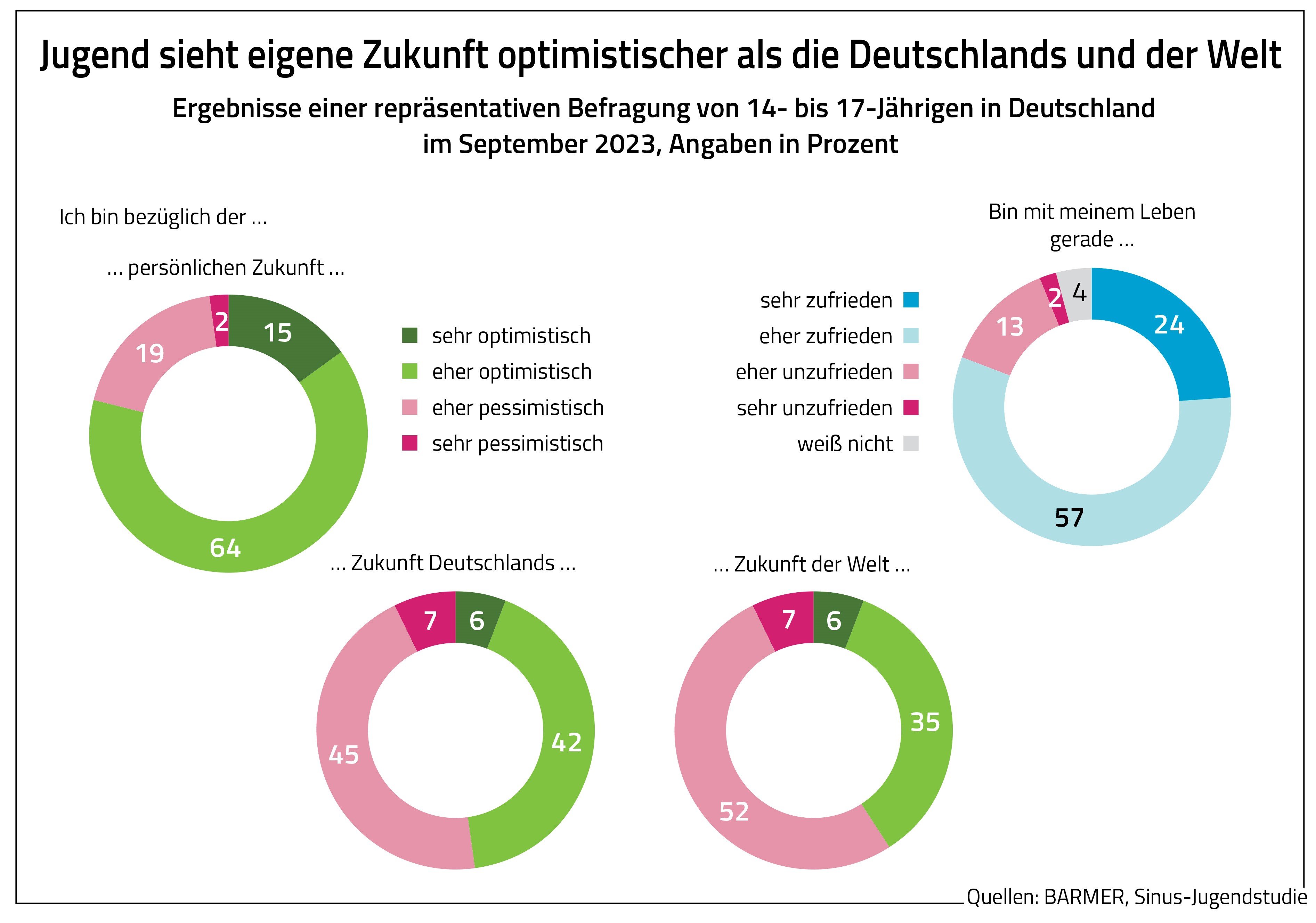 Abbildung: Jugend sieht eigene Zukunft optimistischer als die Deutschlands und der Welt