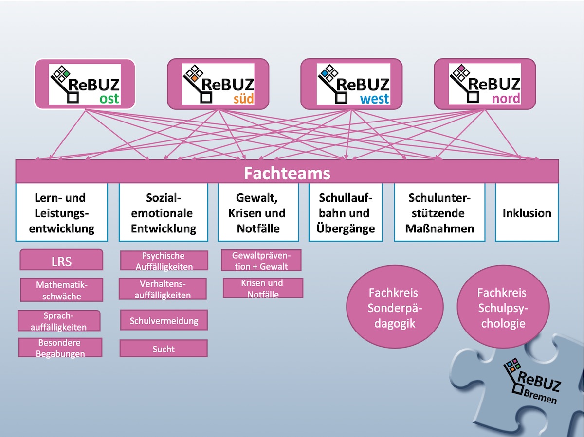 Abbildung 2: ReBUZ: Bremen - Organisationsstruktur